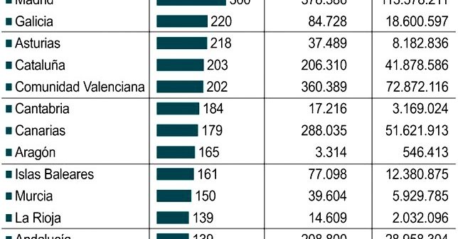 Estudio sobre deducciones autonómicas